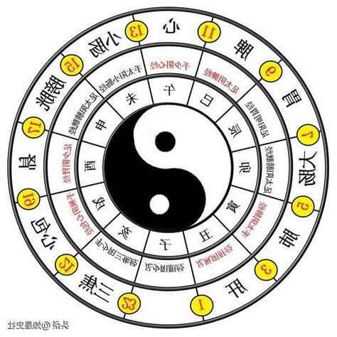 無極生太極 太極生兩儀 兩儀生四象 四象生八卦 八卦演萬物